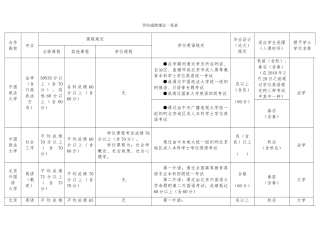 2025年电大开放教育本科学位申请成绩要求一览表