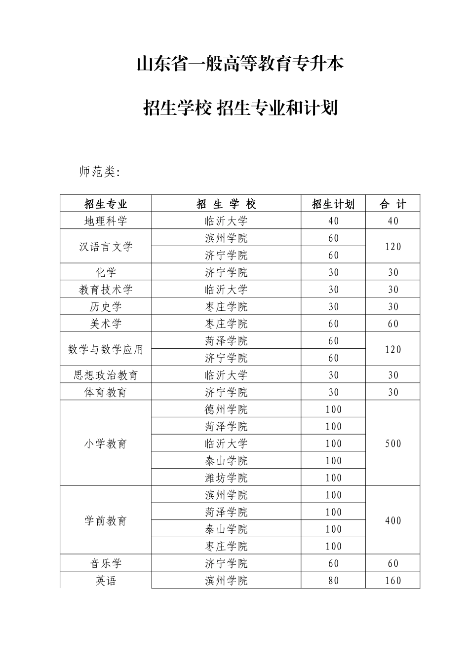 2025年山东普通专升本招生计划及考试科目_第1页