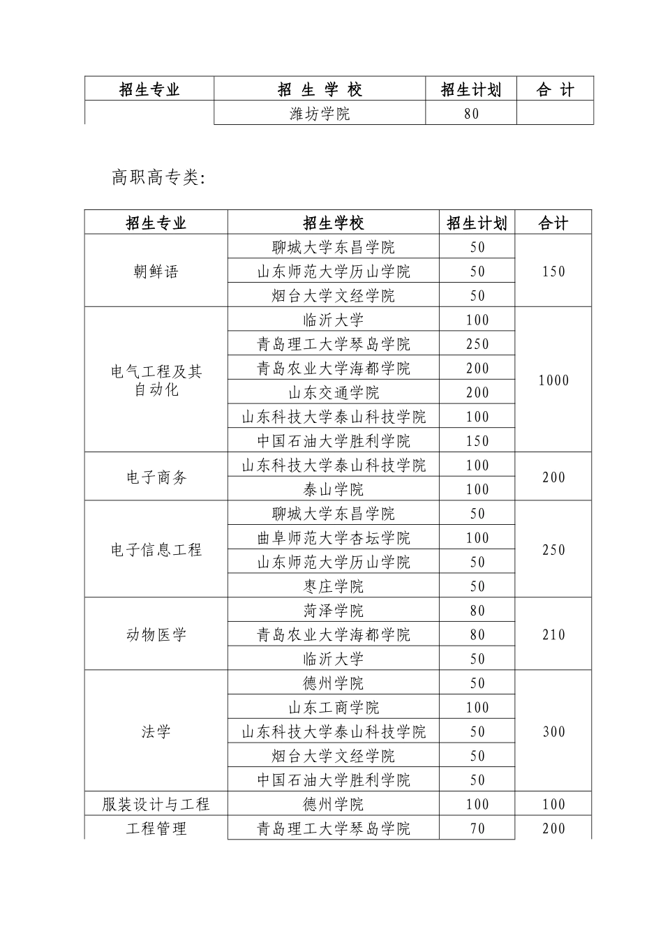 2025年山东普通专升本招生计划及考试科目_第2页