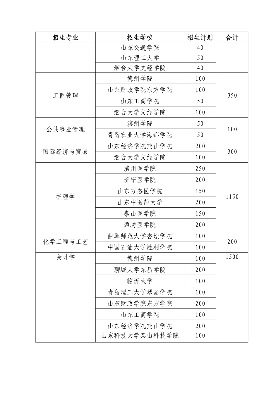 2025年山东普通专升本招生计划及考试科目_第3页