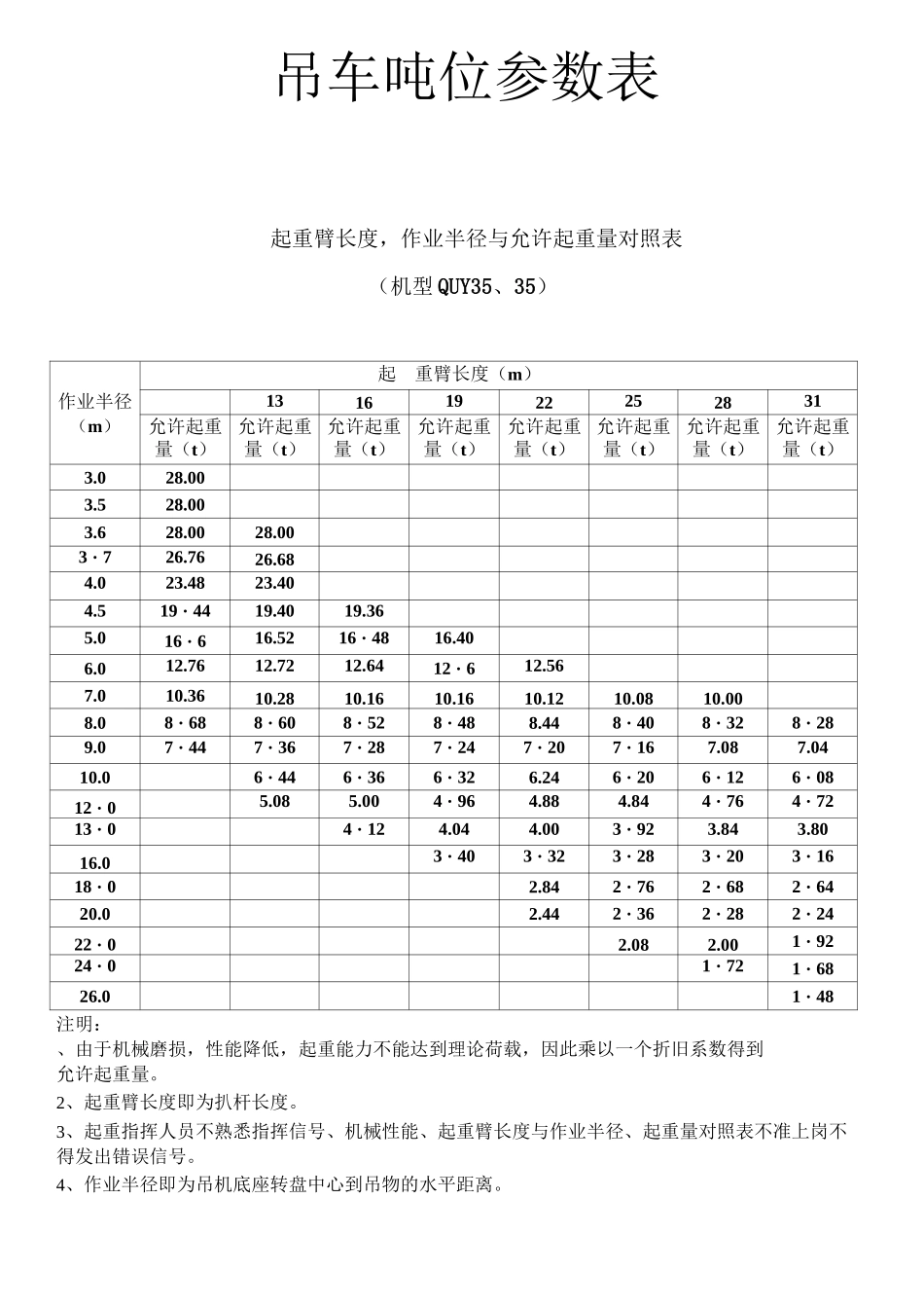 各吨位吊车起重参数(word文档良心出品)_第1页