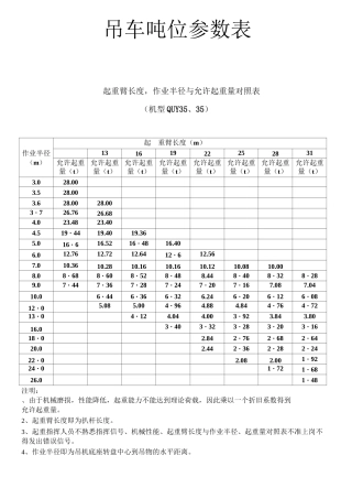 各吨位吊车起重参数(word文档良心出品)