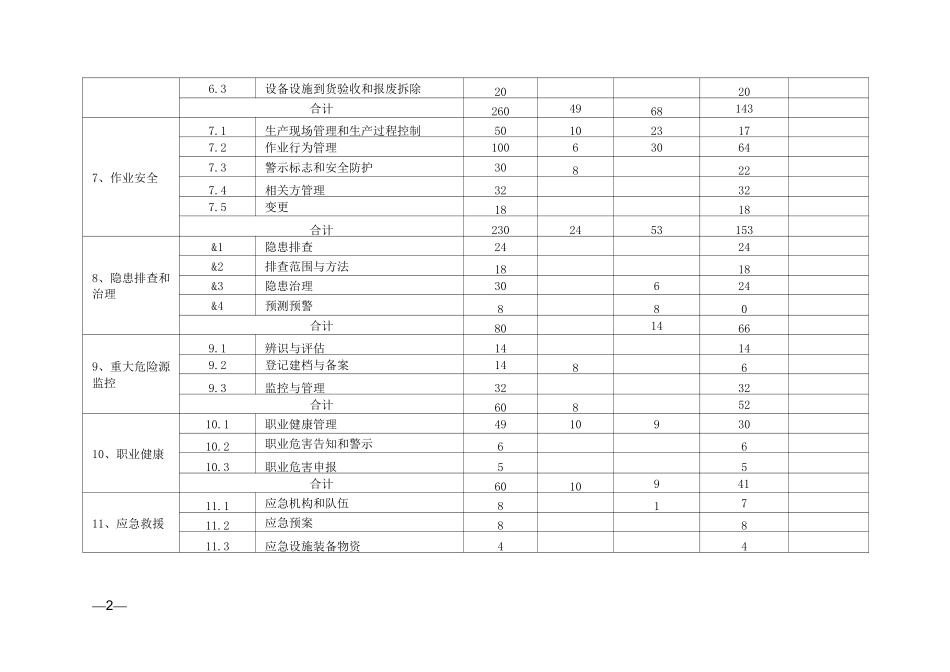 冶金等工贸企业安全生产标准化评分汇总表_第2页