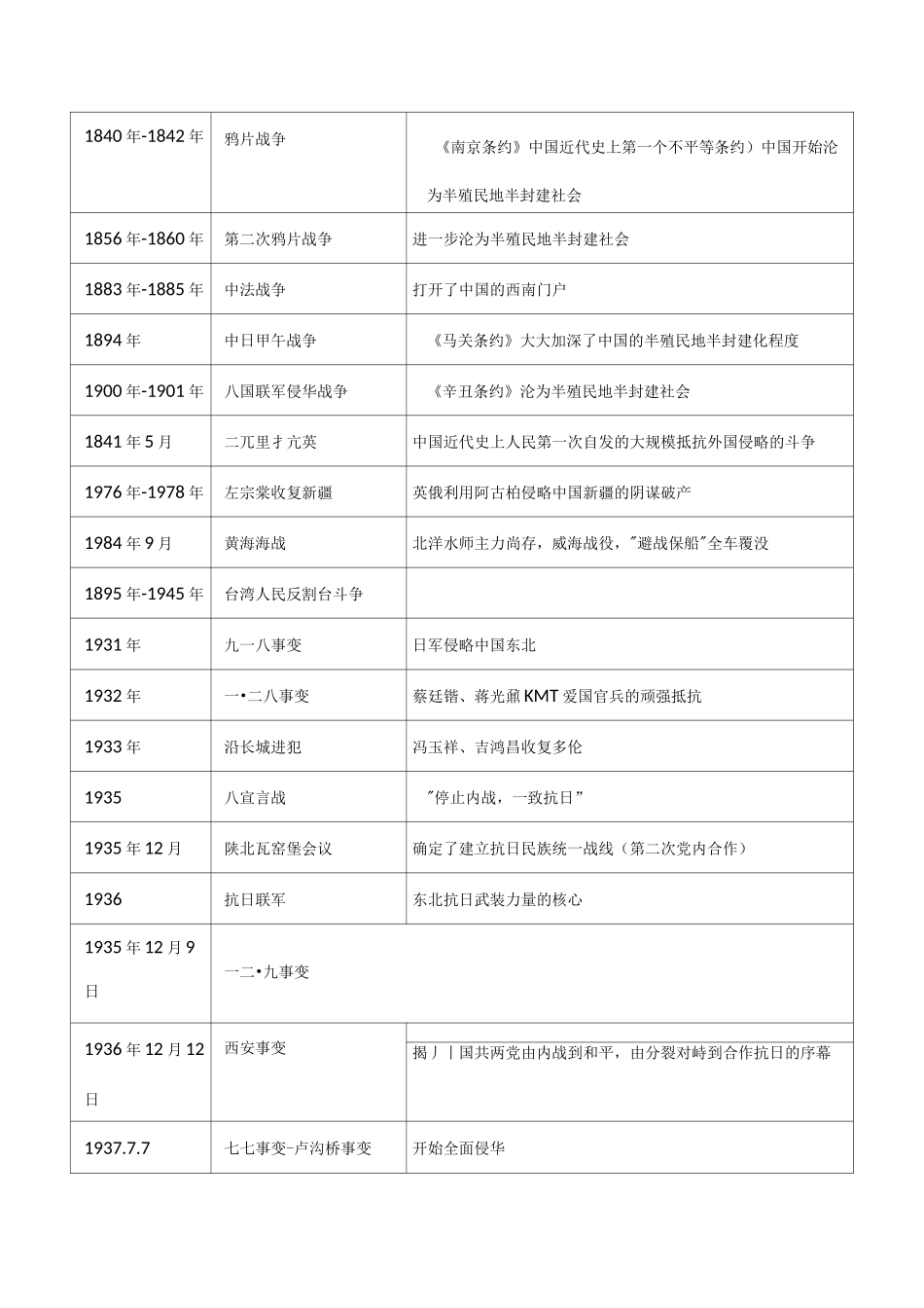高中历史必修一重要事件时间表整理_第1页