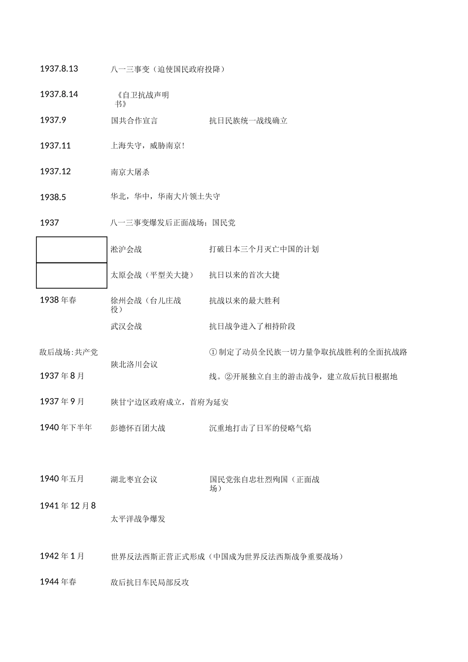 高中历史必修一重要事件时间表整理_第2页