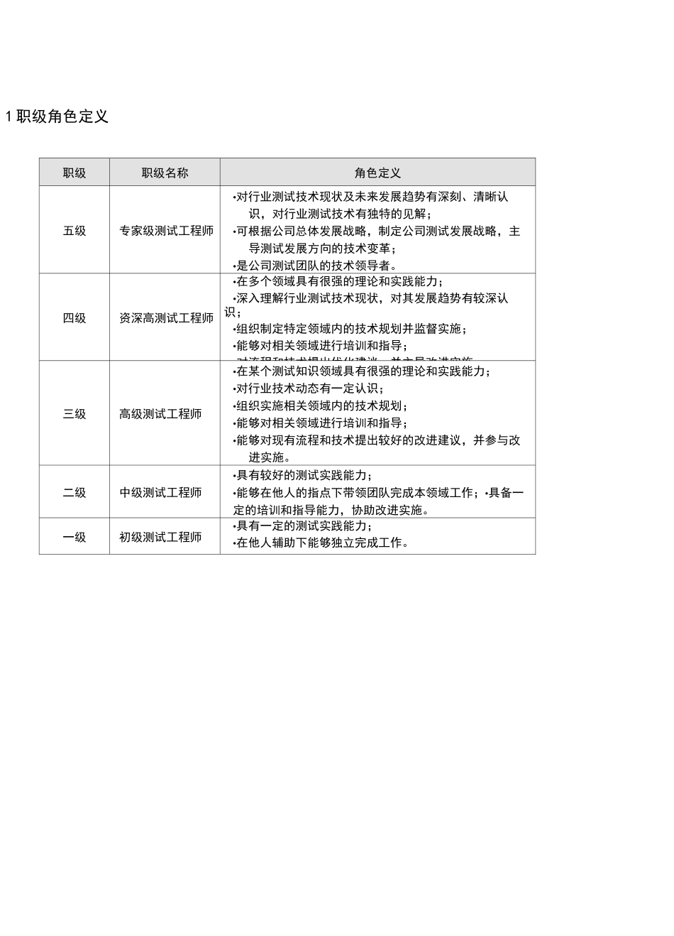 软件测试任职资格标准_第3页