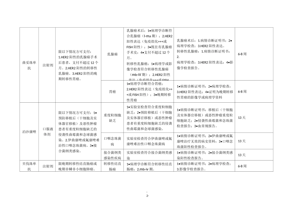 基本医疗保险单行支付药品病种及用药认定标准_第2页