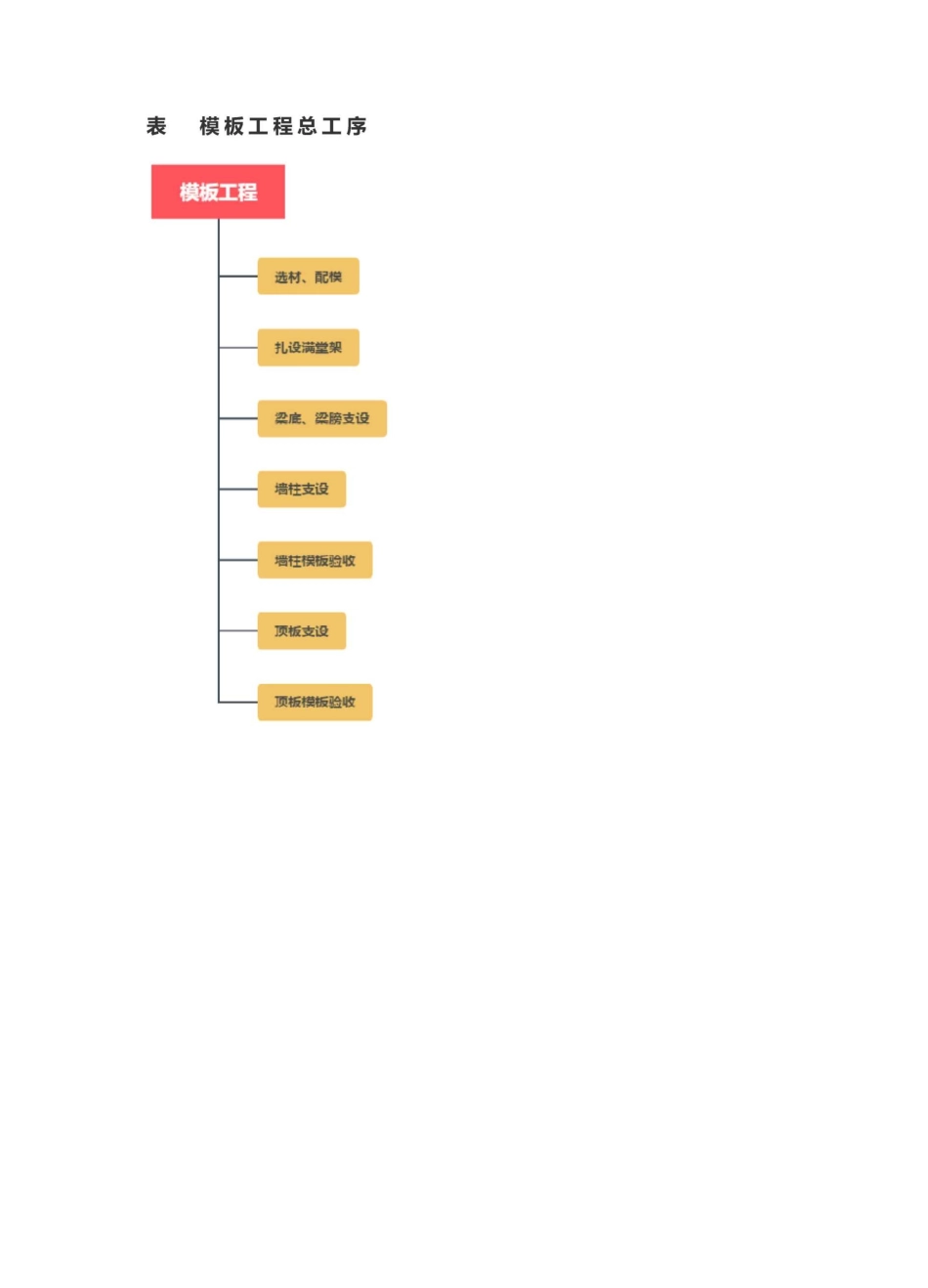建筑工程主体施工工序及要点详述_第2页