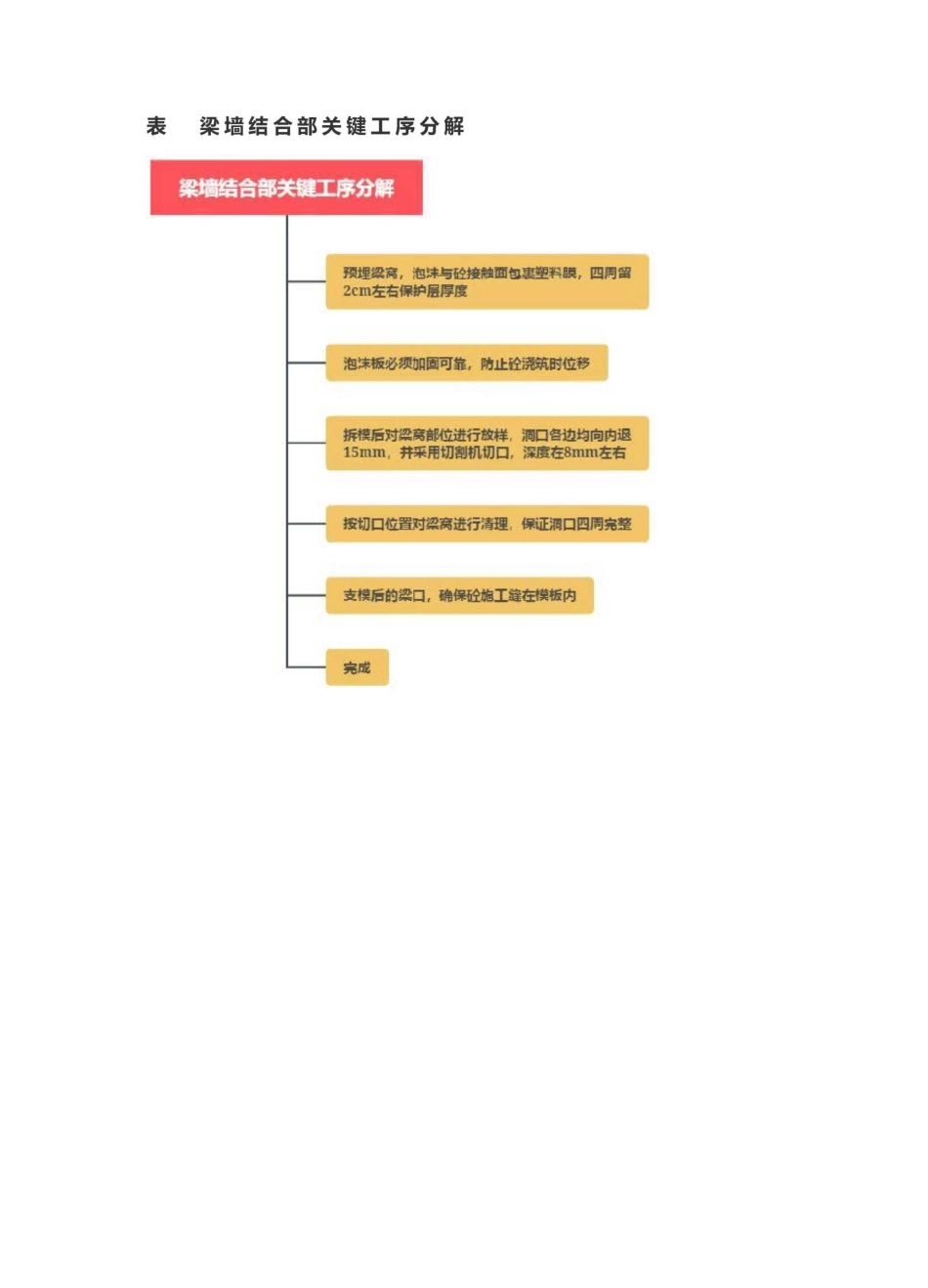 建筑工程主体施工工序及要点详述_第3页