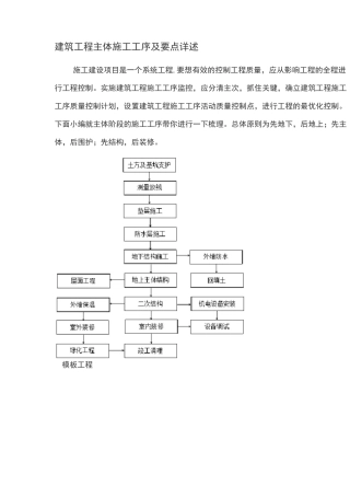 建筑工程主体施工工序及要点详述