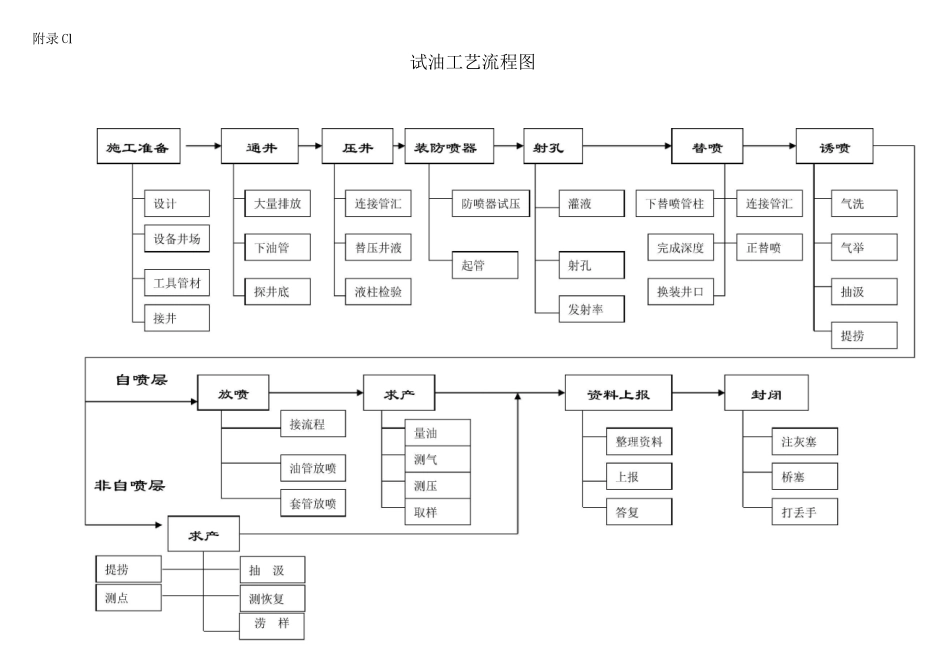 井下作业工艺流程图_第1页