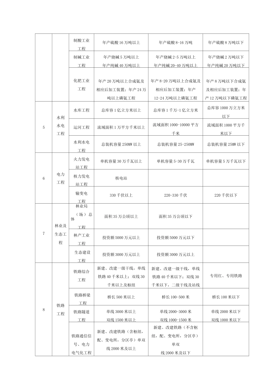 工程类别及等级划分_第3页