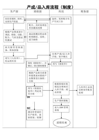 产品出入库流程图
