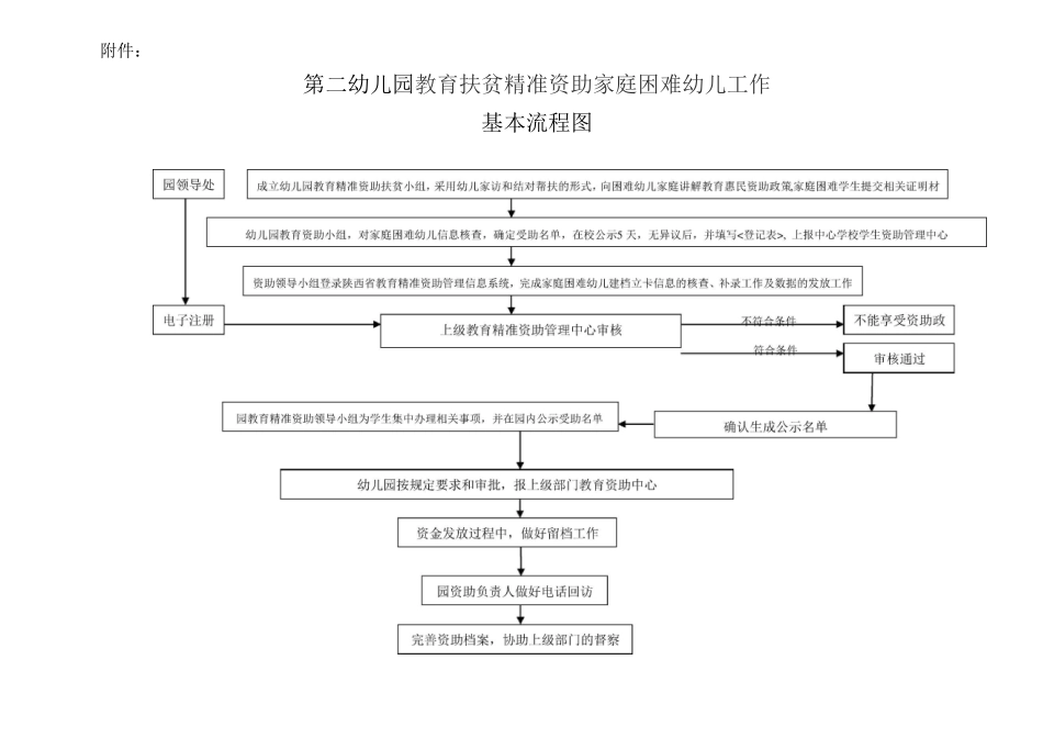 幼儿园精准资助工作流程_第2页