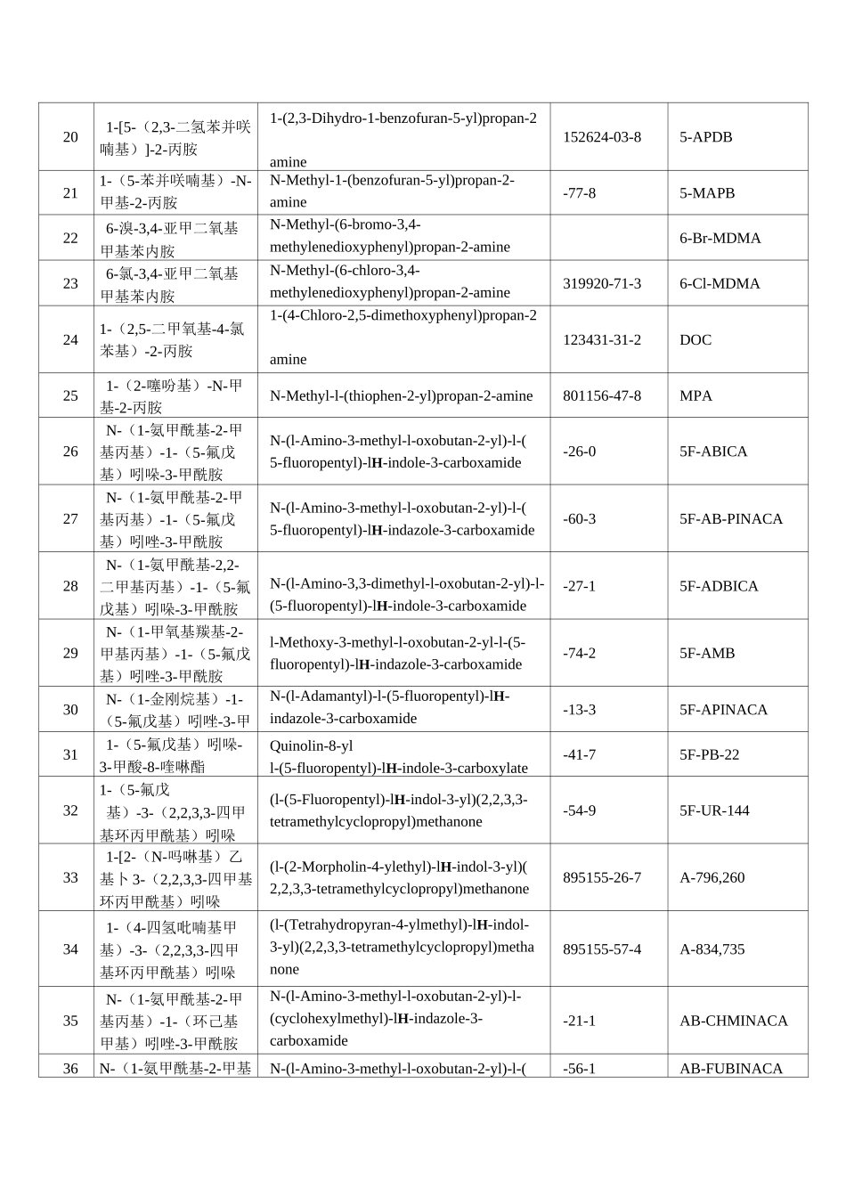 已列管的新精神活性物质品种目录_第2页