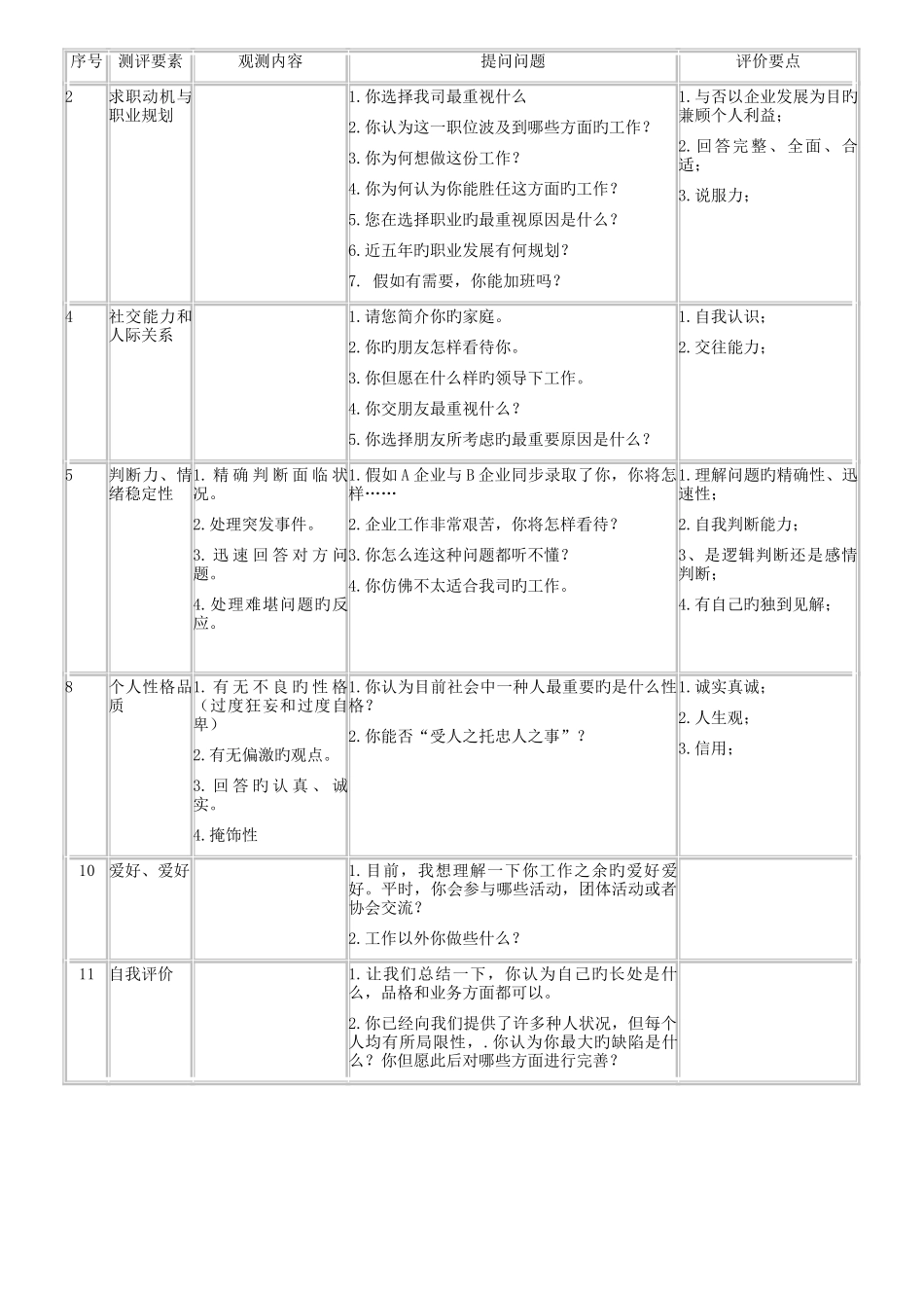 2025年最全招聘面试评估表五种_第2页