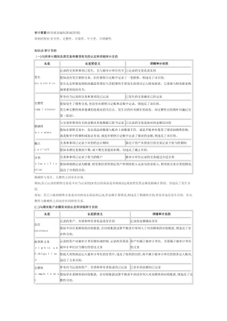 2025年CPA审计精华知识点范本