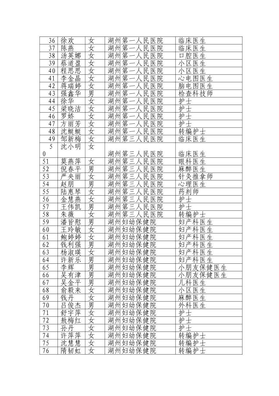2025年湖州市卫生局事业单位度公开招考拟聘用人员公示_第2页