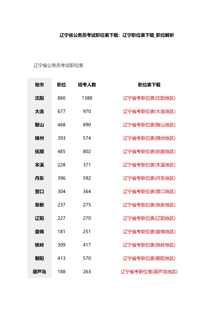 2025年辽宁省公务员考试职位表辽宁职位表职位解析_第1页
