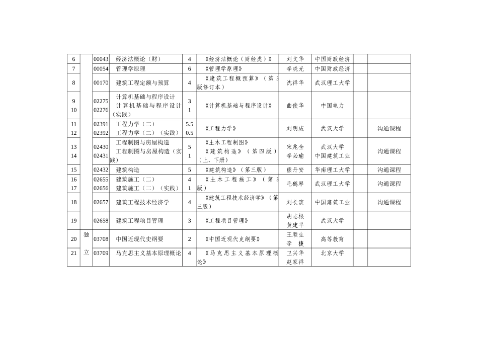 2025年湖北自考专业体系建筑经济管理专业_第2页
