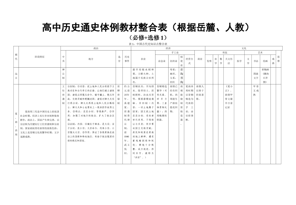 2025年高考二轮复习通史教材整合表1中国古代史知识点整合表_第1页
