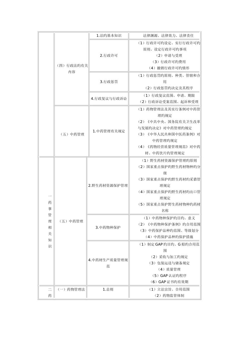 2025年执业药师考试大纲_第2页