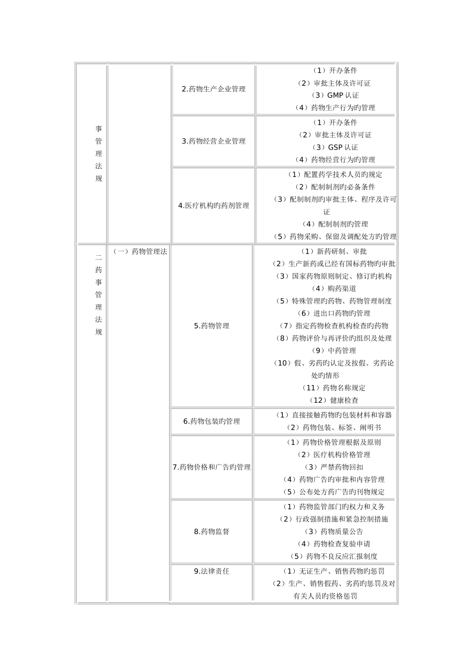 2025年执业药师考试大纲_第3页