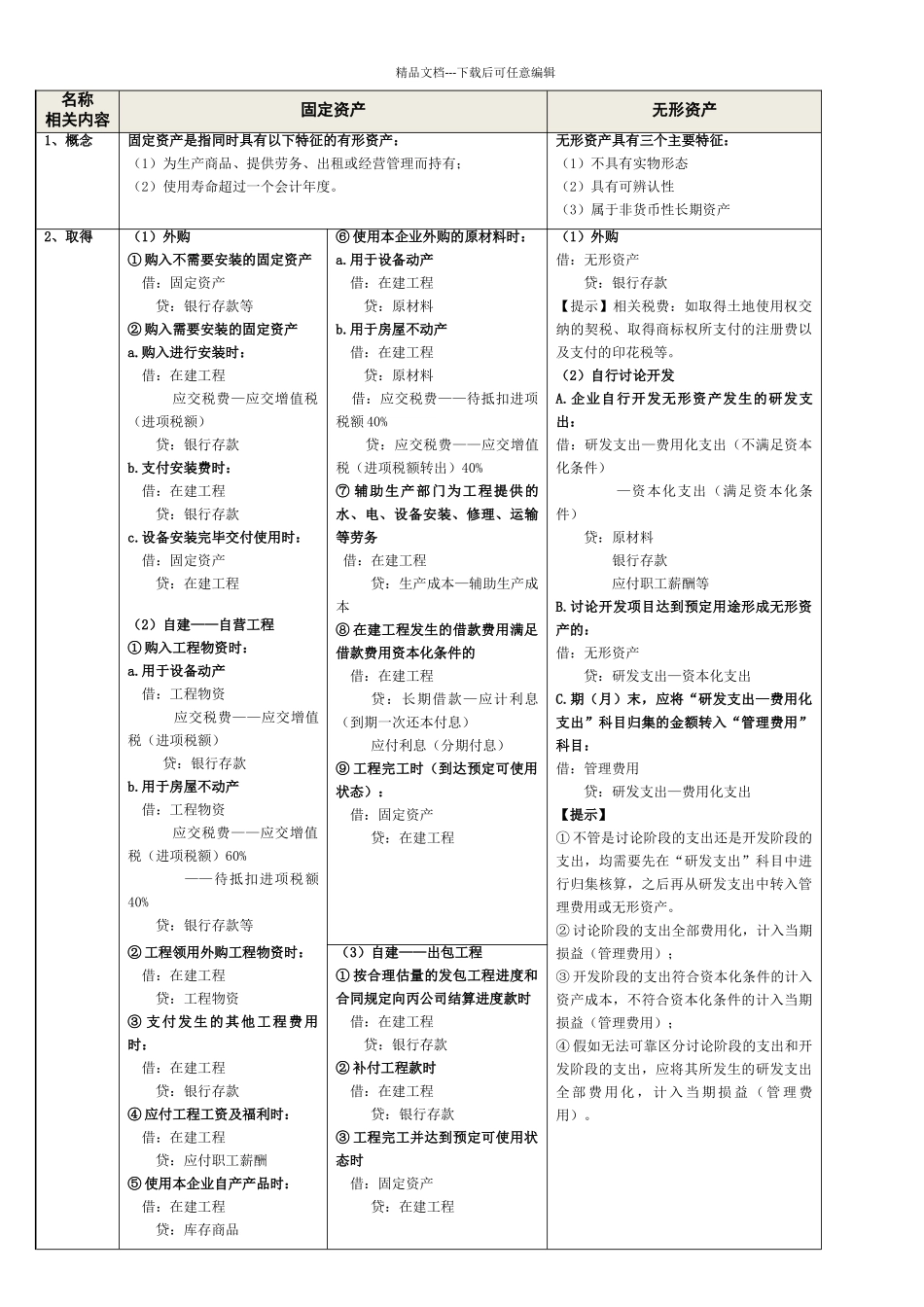 固定资产无形资产投资性房地产总结_第1页