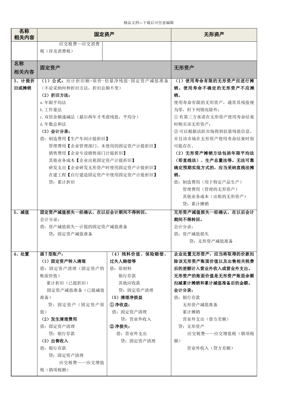 固定资产无形资产投资性房地产总结_第2页