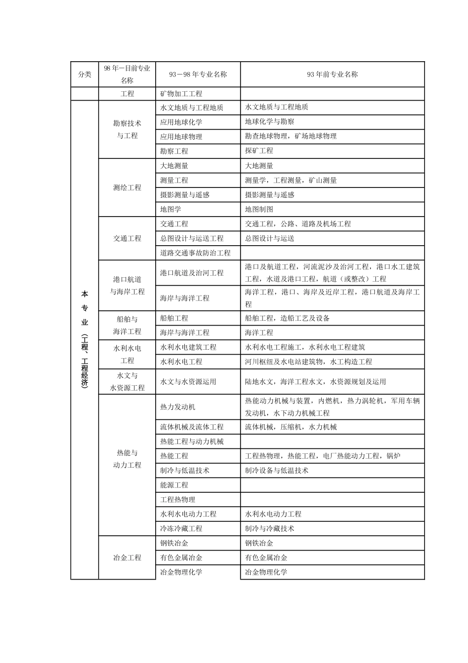 2025年工程类及工程经济类专业对照表二级建造师必看_第2页