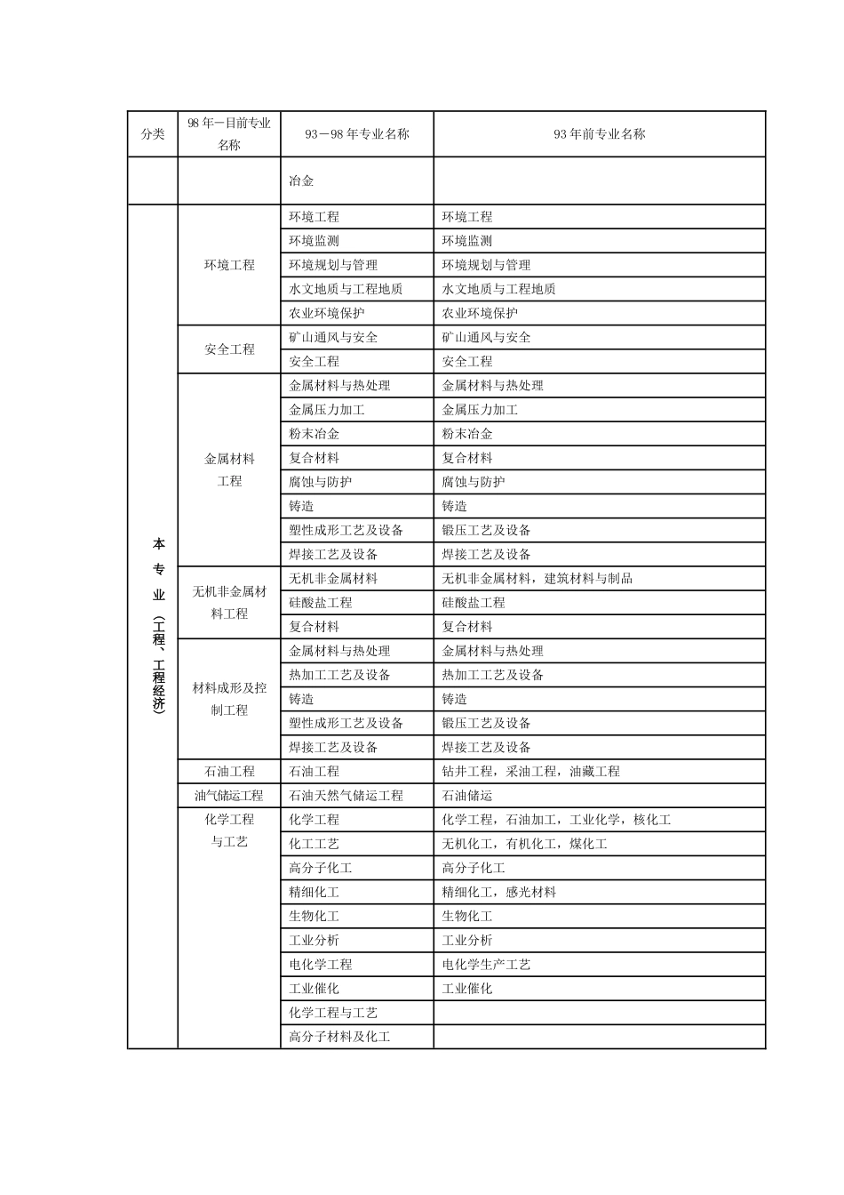 2025年工程类及工程经济类专业对照表二级建造师必看_第3页