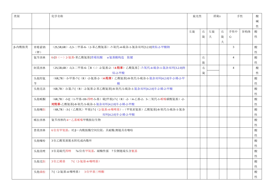 2025年执业药师考试药物化学表格总结版_第1页