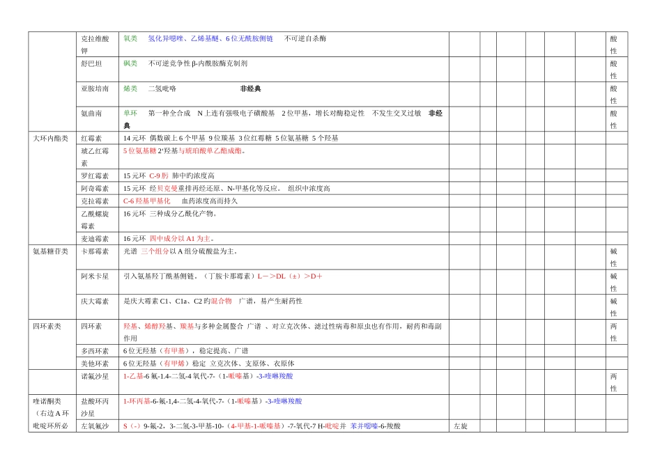 2025年执业药师考试药物化学表格总结版_第2页