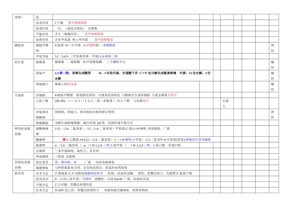 2025年执业药师考试药物化学表格总结版_第3页