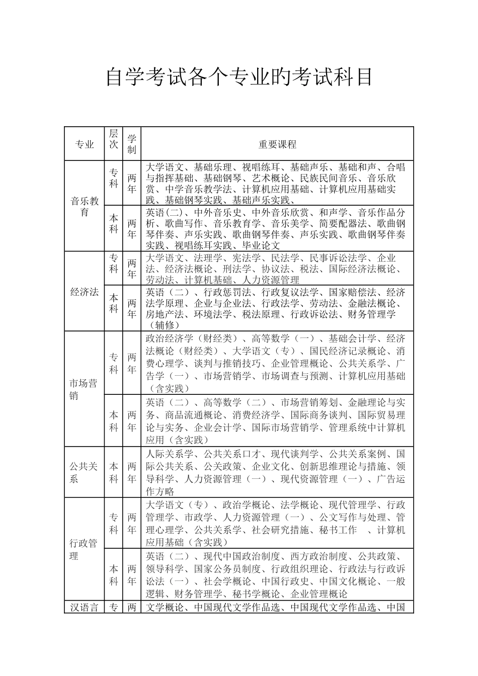 2025年自学考试各个专业的考试科目_第1页