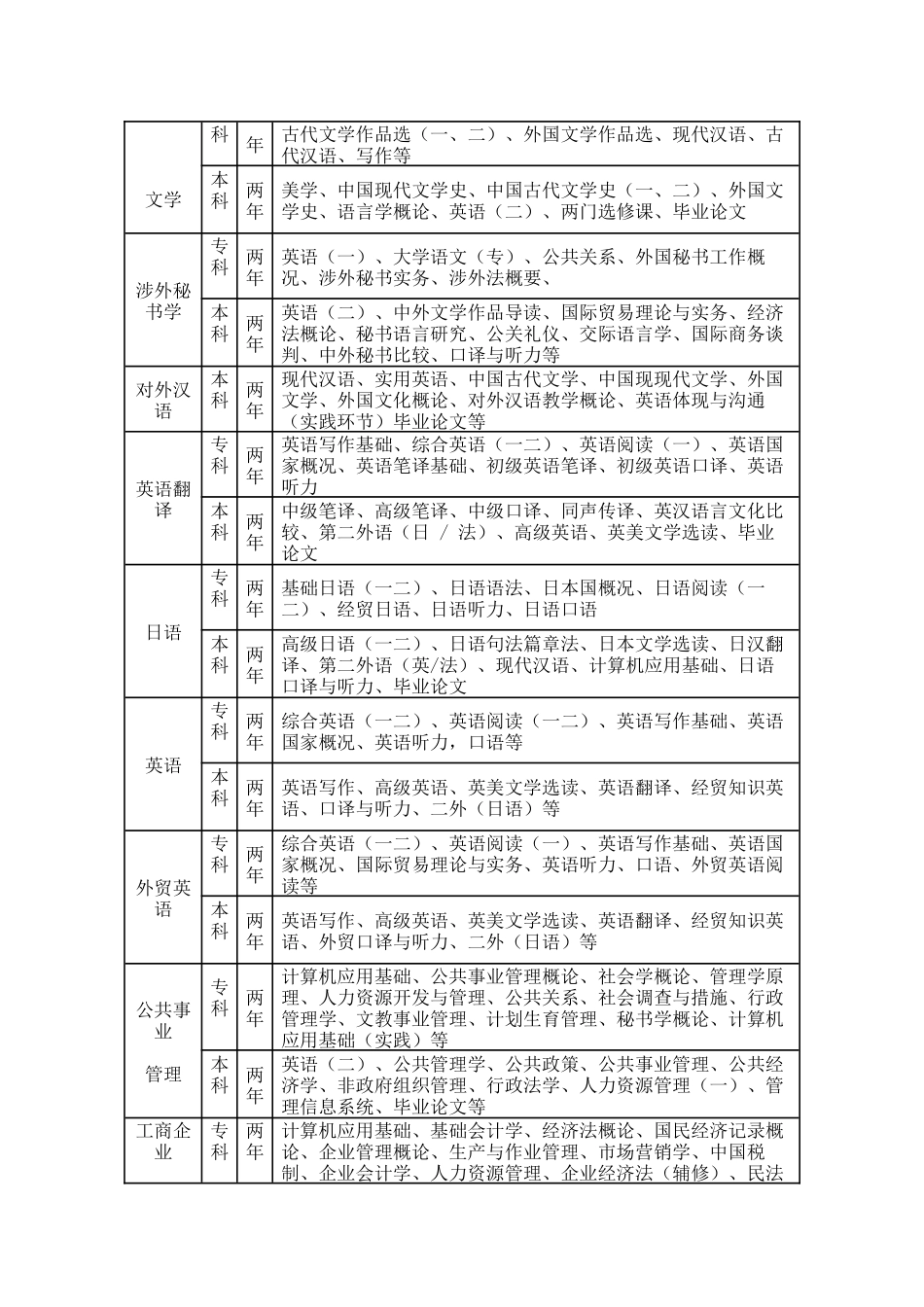 2025年自学考试各个专业的考试科目_第2页