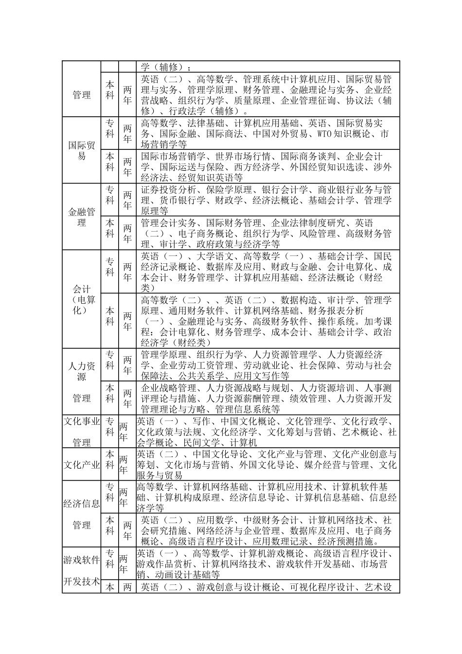 2025年自学考试各个专业的考试科目_第3页