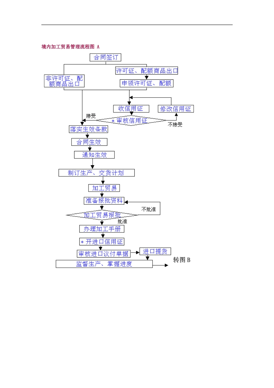 外贸企业业务流程和岗位说明书-境内加工贸易管理流程图_第2页