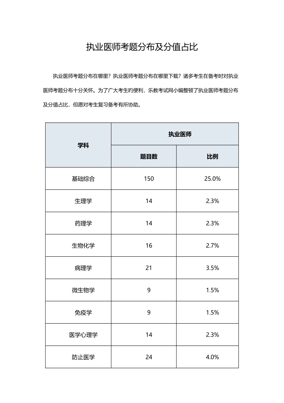 2025年执业医师考题分布及分值占比_第1页