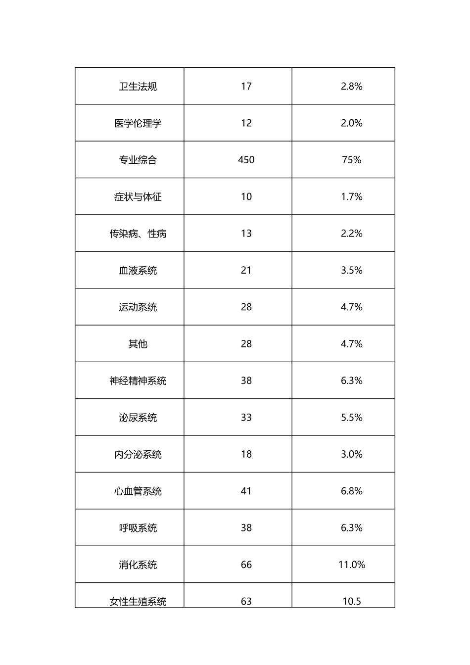 2025年执业医师考题分布及分值占比_第2页