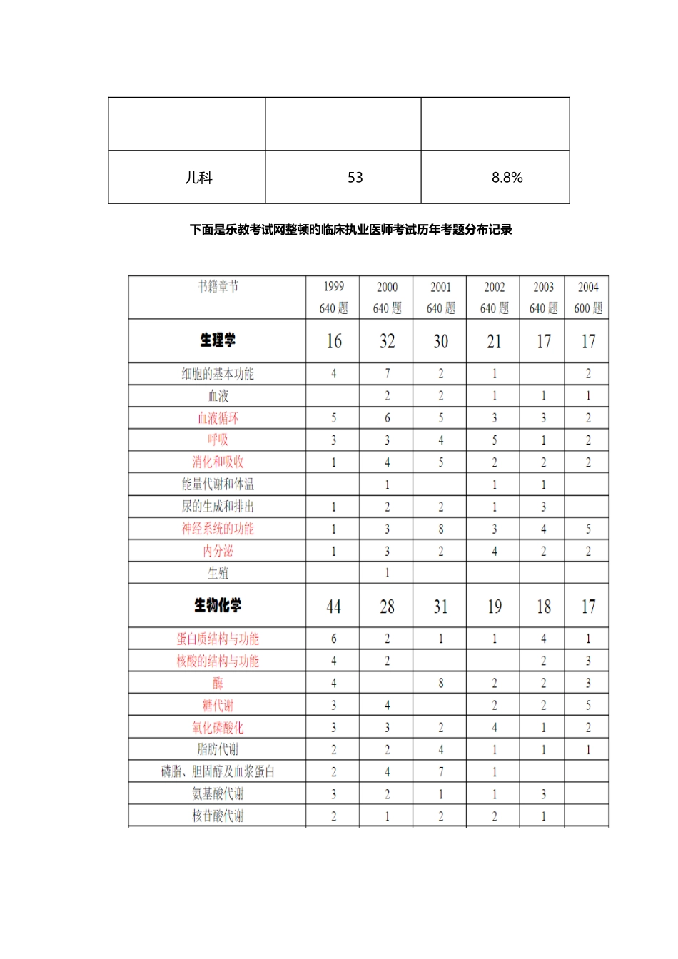 2025年执业医师考题分布及分值占比_第3页