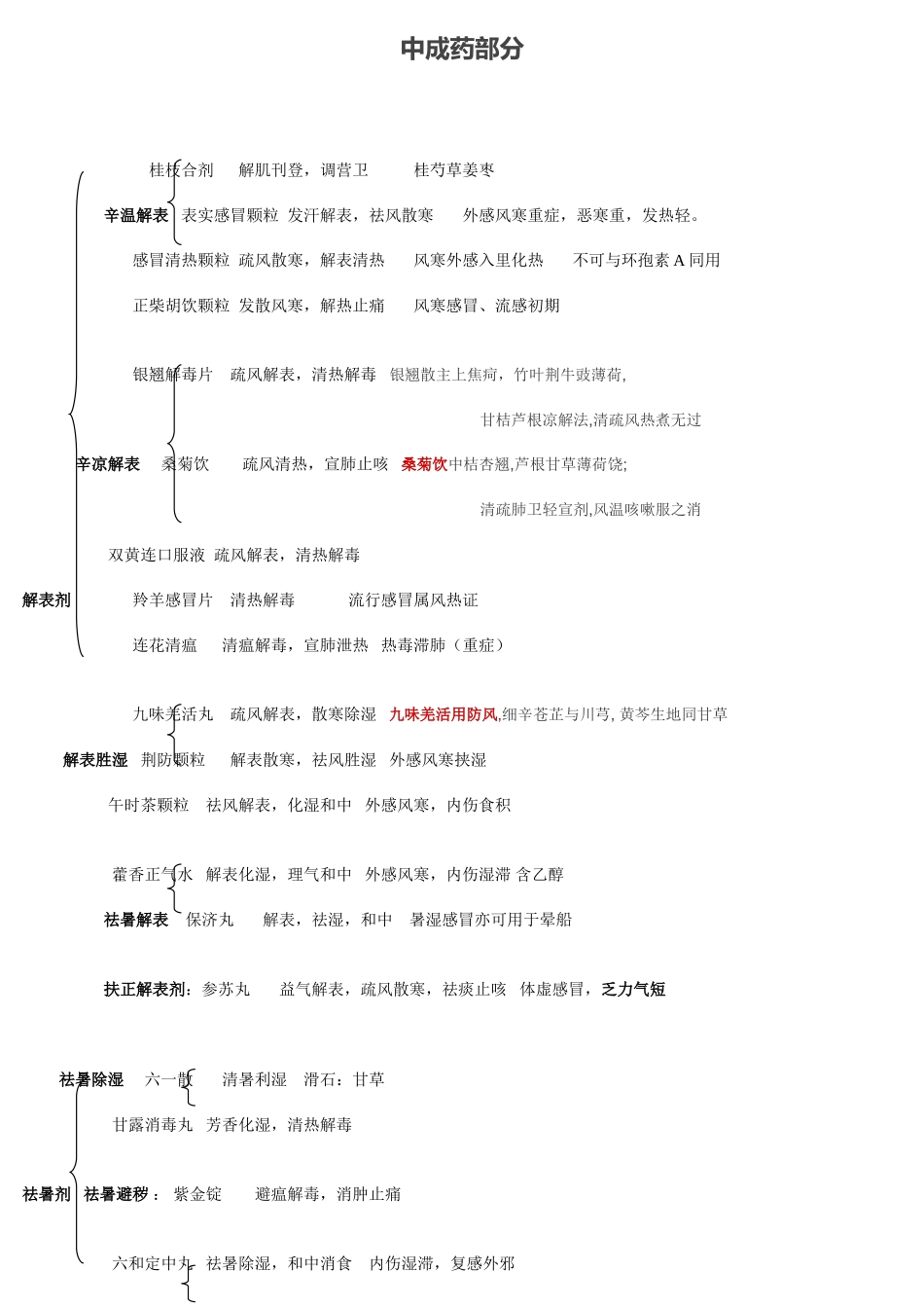2025年执业药师中药中成药精华汇总_第1页