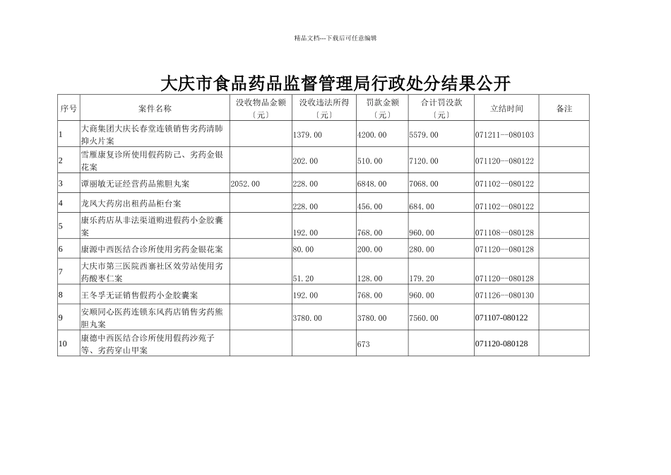 大庆市食品药品监督管理局行政处罚结果公开_第1页