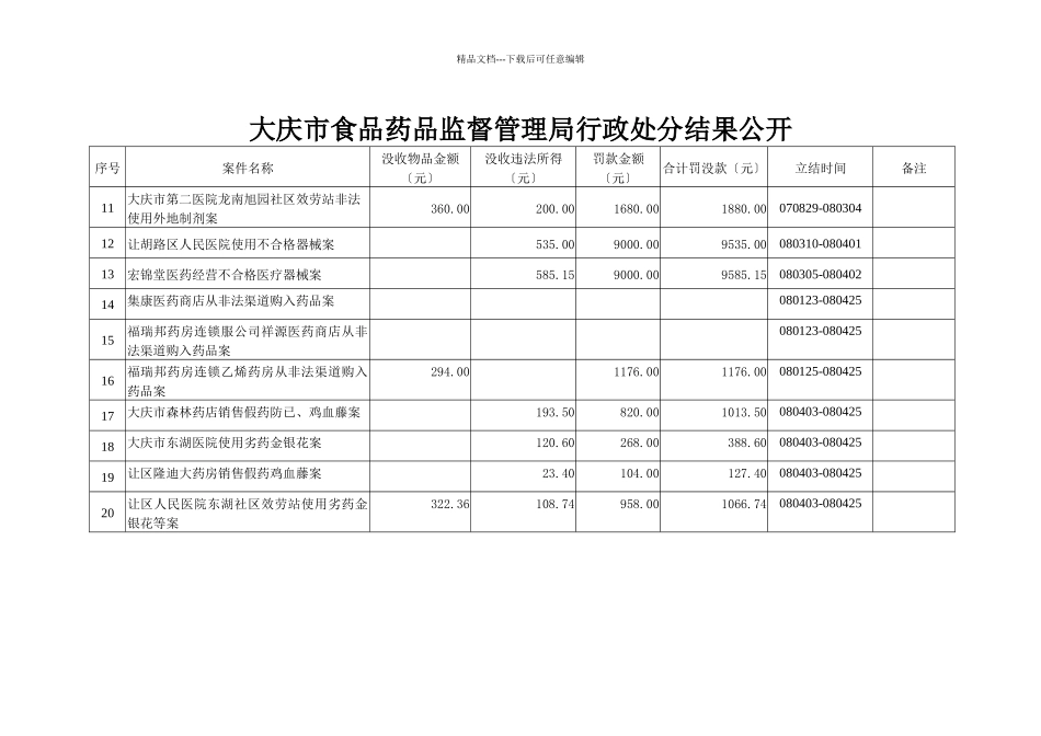 大庆市食品药品监督管理局行政处罚结果公开_第2页