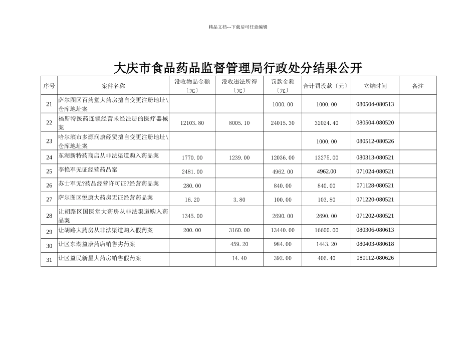 大庆市食品药品监督管理局行政处罚结果公开_第3页