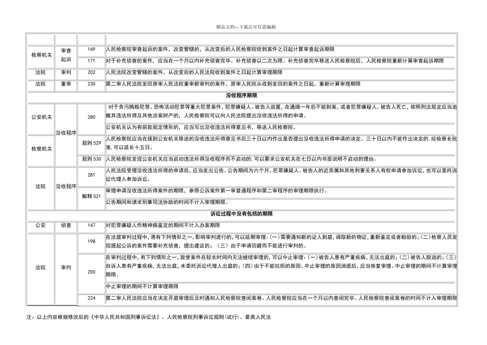 大诉讼法办案期限一览表_第3页