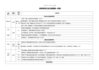 大诉讼法办案期限一览表