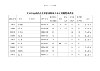 天津市食品药品监督管理局事业单位招聘笔试成绩