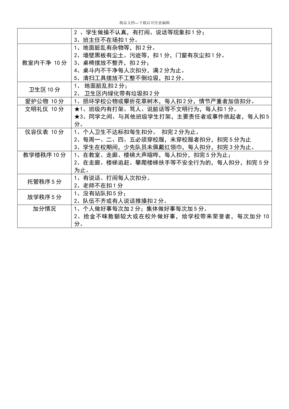 太行大街小学一日常规检查评分细则_第2页