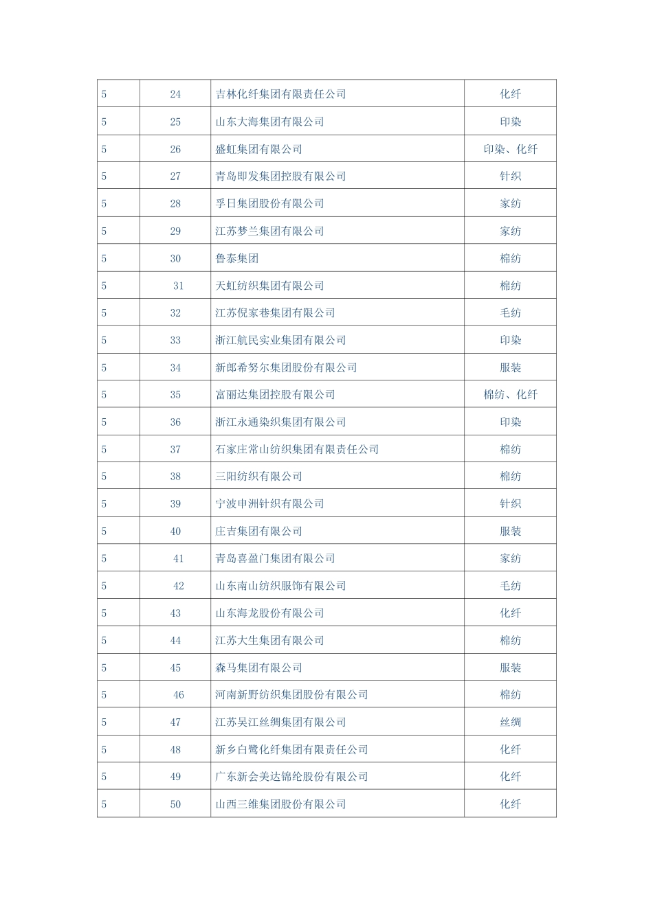 纺织企业500强_第2页
